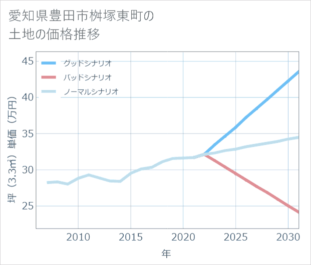 愛知県豊田市桝塚東町の土地価格推移