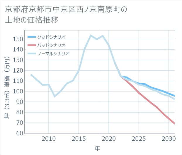 京都府京都市中京区西ノ京南原町の土地価格推移