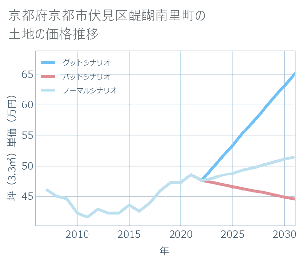 京都府京都市伏見区醍醐南里町の土地価格推移