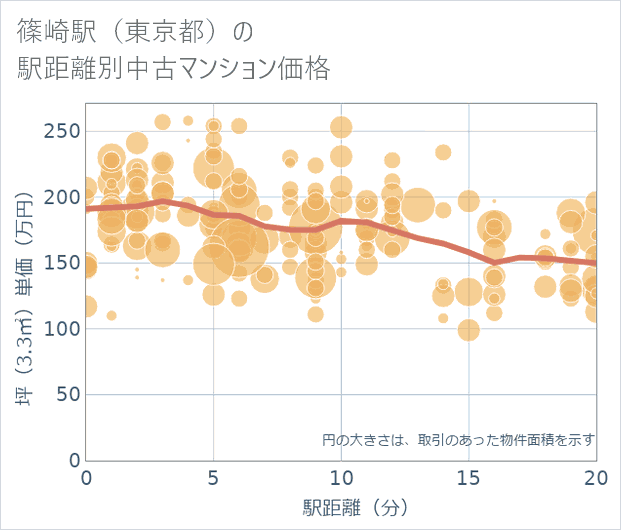 篠崎駅(東京都)の徒歩距離別の中古マンション坪単価