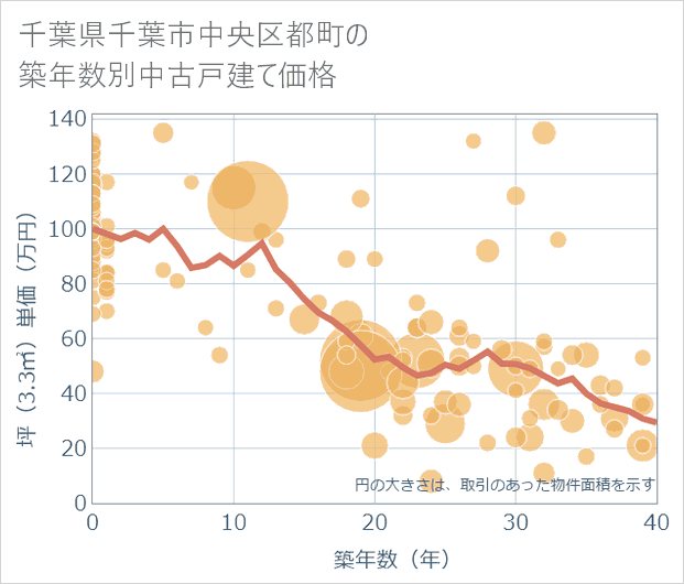 千葉県千葉市中央区都町の築年数別の中古戸建て坪単価