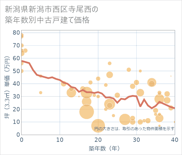 新潟県新潟市西区寺尾西の築年数別の中古戸建て坪単価