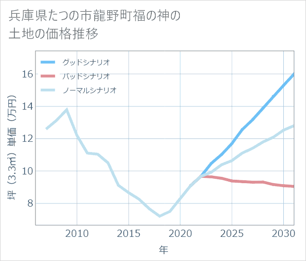 兵庫県たつの市龍野町福の神の土地価格推移
