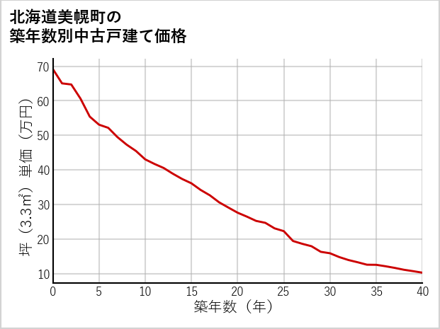 北海道美幌町の築年数別の中古戸建て坪単価