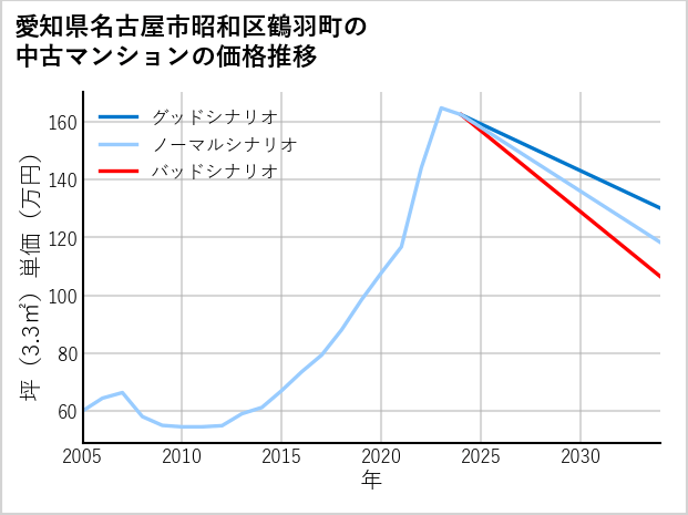 愛知県名古屋市昭和区鶴羽町の中古マンション価格推移