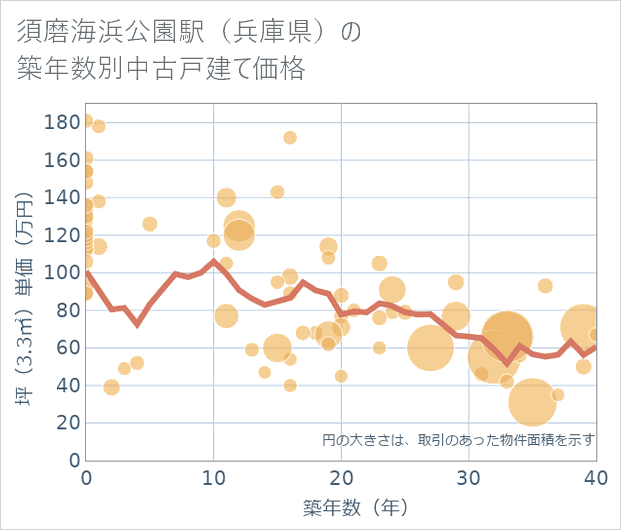 須磨海浜公園駅(兵庫県)の築年数別の中古戸建て坪単価