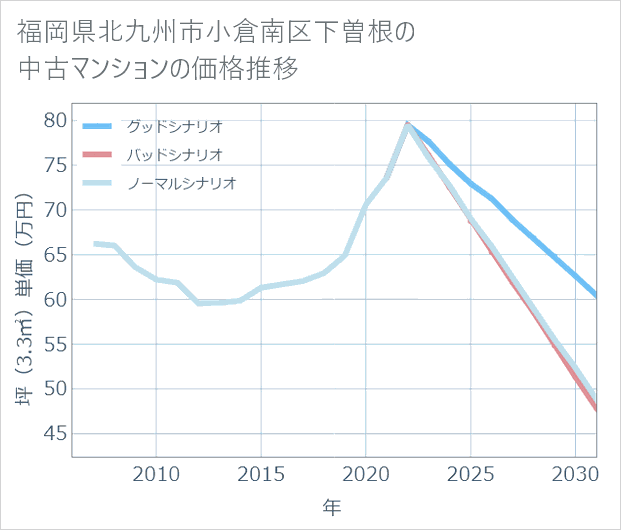 福岡県北九州市小倉南区下曽根の中古マンション価格推移