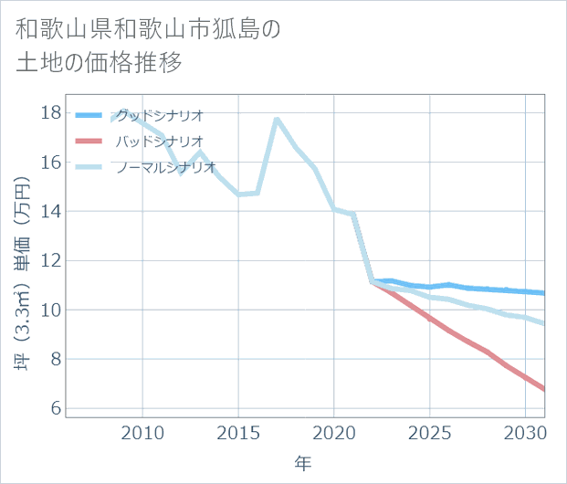 和歌山県和歌山市狐島の土地価格推移