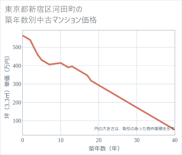 東京都新宿区河田町の築年数別の中古マンション坪単価