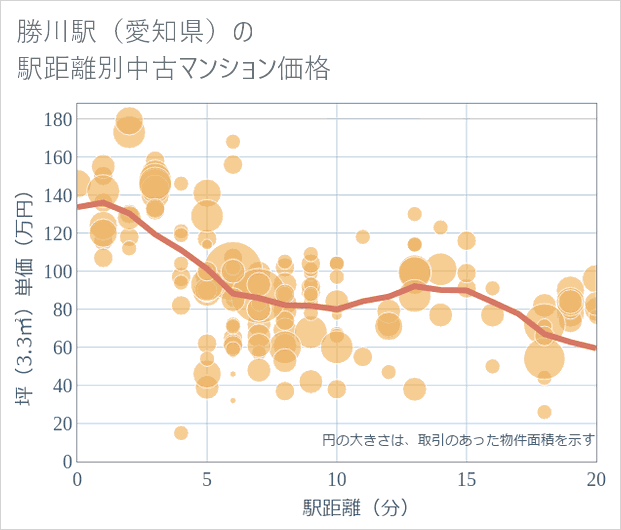勝川駅(愛知県)の徒歩距離別の中古マンション坪単価