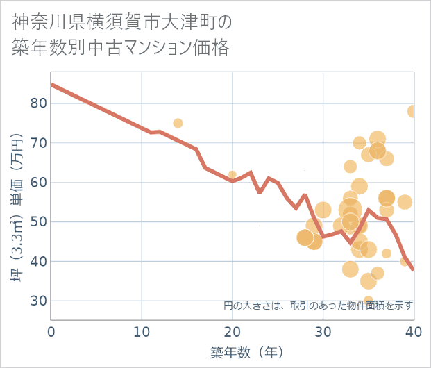 神奈川県横須賀市大津町の築年数別の中古マンション坪単価