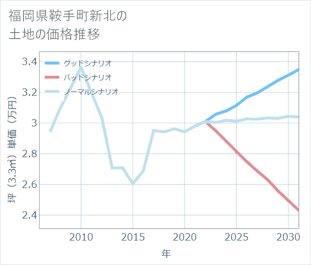 福岡県鞍手町新北の土地価格推移
