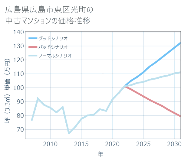 広島県広島市東区光町の中古マンション価格推移