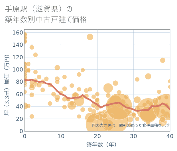 手原駅(滋賀県)の築年数別の中古戸建て坪単価