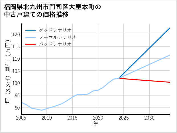 福岡県北九州市門司区大里本町の中古戸建て価格推移