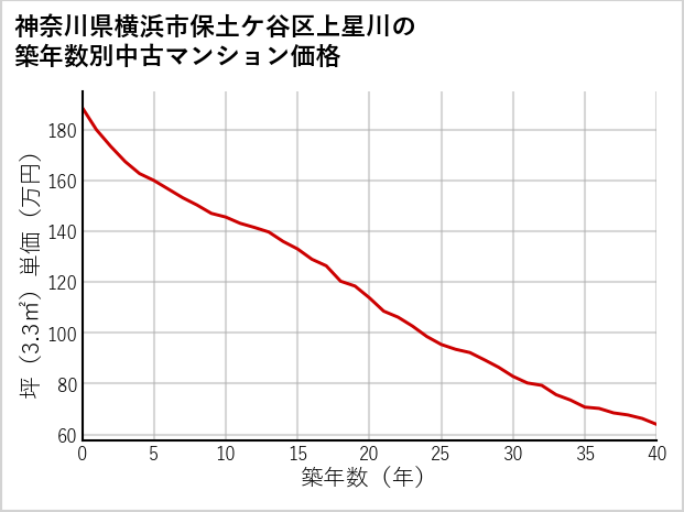 神奈川県横浜市保土ケ谷区上星川の築年数別の中古マンション坪単価