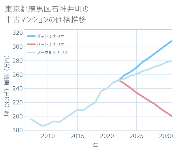 東京都練馬区石神井町の中古マンション価格推移