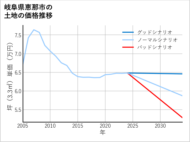 岐阜県恵那市東野の土地価格推移