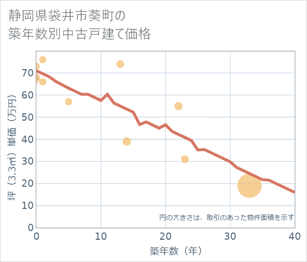 静岡県袋井市葵町の築年数別の中古戸建て坪単価