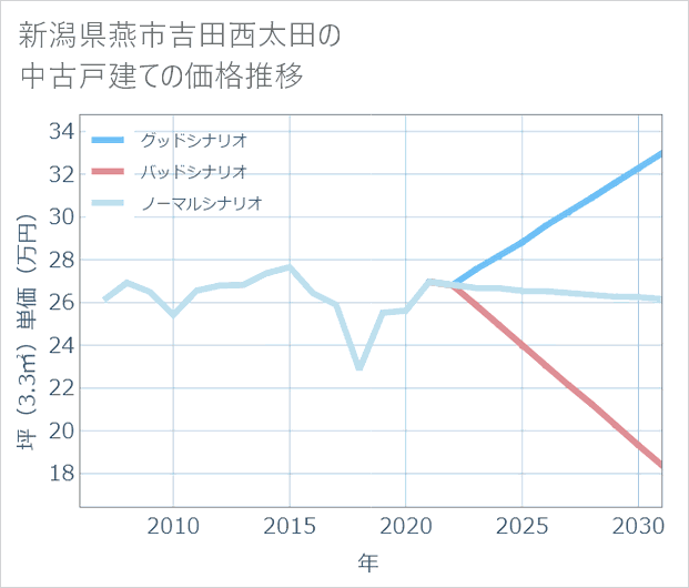 新潟県燕市吉田西太田の中古戸建て価格推移