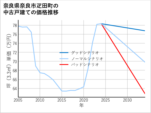 奈良県奈良市疋田町の中古戸建て価格推移