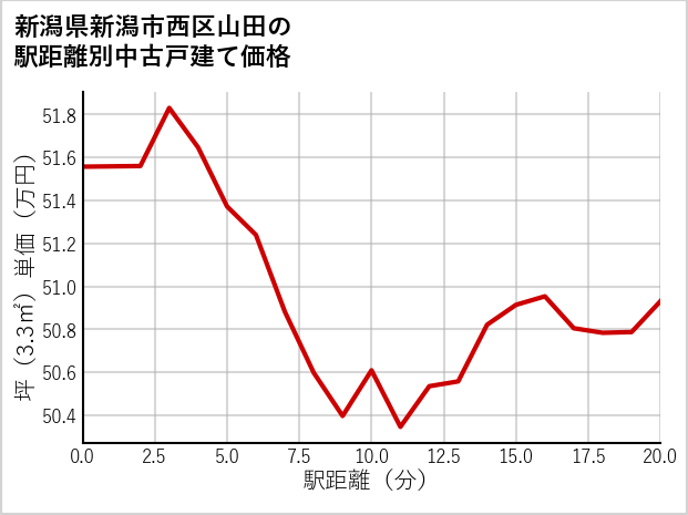 新潟県新潟市西区山田の徒歩距離別の中古戸建て坪単価