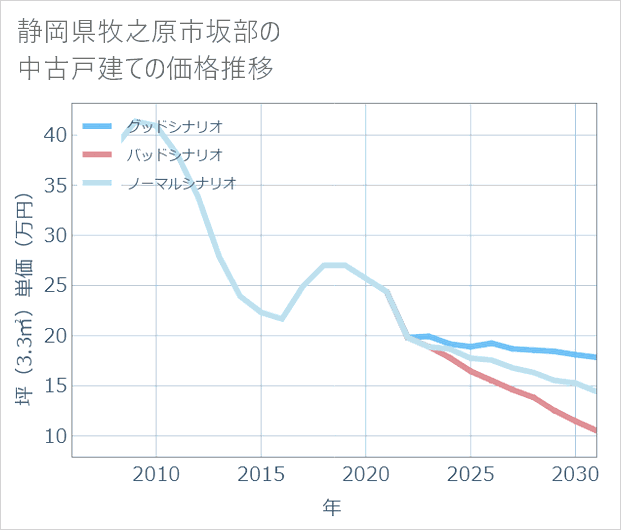 静岡県牧之原市坂部の中古戸建て価格推移