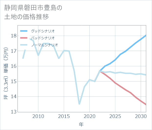 静岡県磐田市豊島の土地価格推移