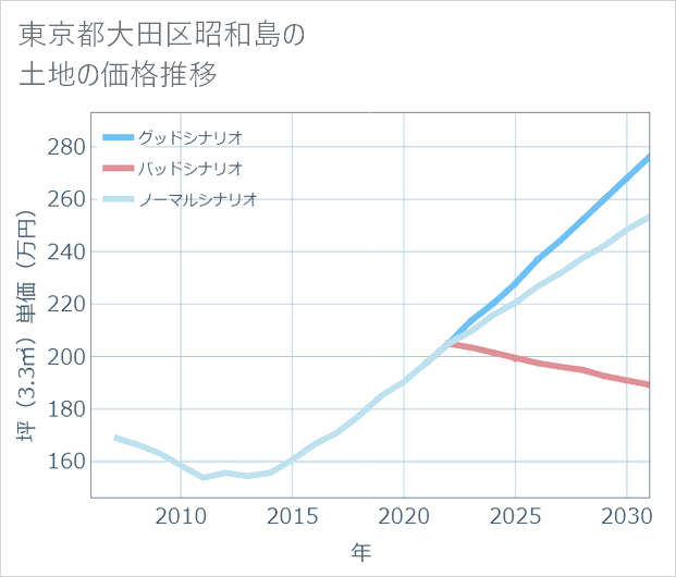 東京都大田区昭和島の土地価格推移