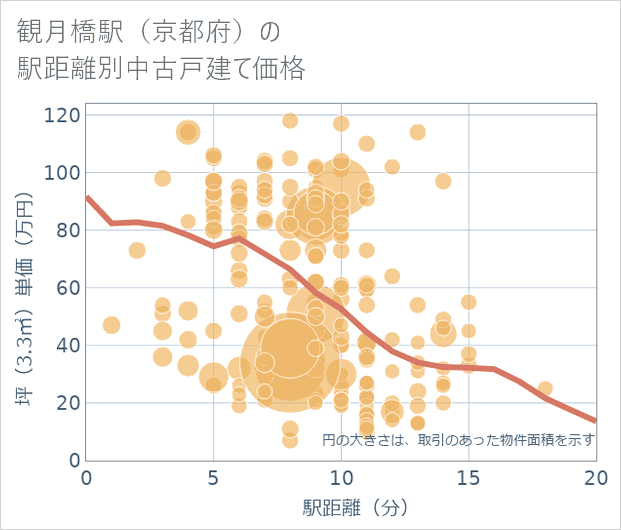 観月橋駅(京都府)の徒歩距離別の中古戸建て坪単価