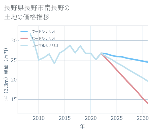 長野県長野市南長野の土地価格推移