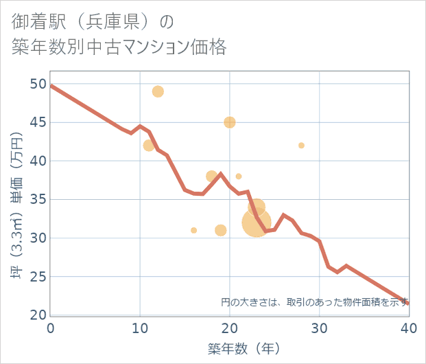 御着駅(兵庫県)の築年数別の中古マンション坪単価
