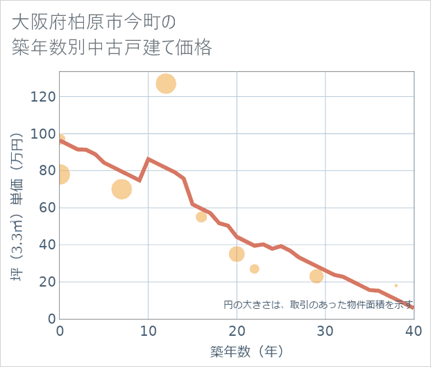 大阪府柏原市今町の築年数別の中古戸建て坪単価