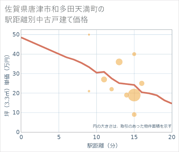 佐賀県唐津市和多田天満町の徒歩距離別の中古戸建て坪単価