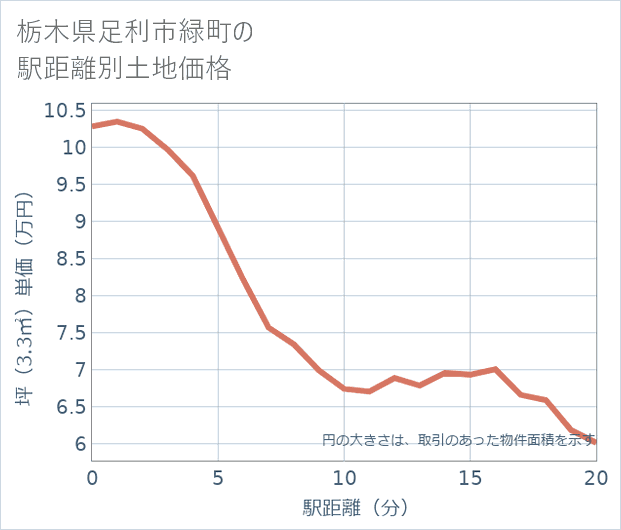 栃木県足利市緑町の徒歩距離別の土地坪単価