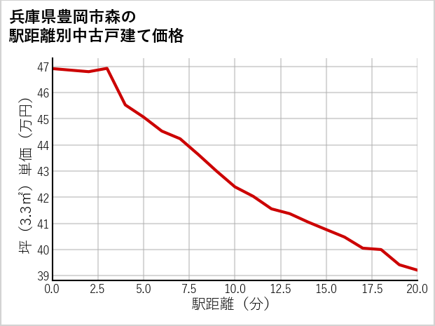 兵庫県豊岡市森の徒歩距離別の中古戸建て坪単価