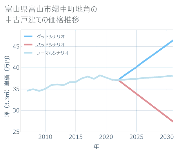 富山県富山市婦中町地角の中古戸建て価格推移