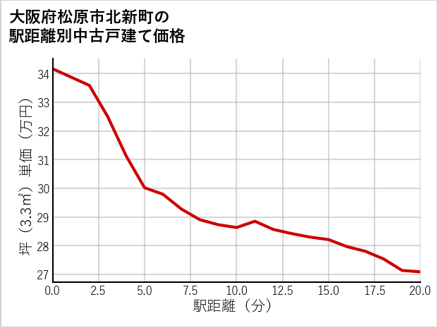 大阪府松原市北新町の徒歩距離別の中古戸建て坪単価