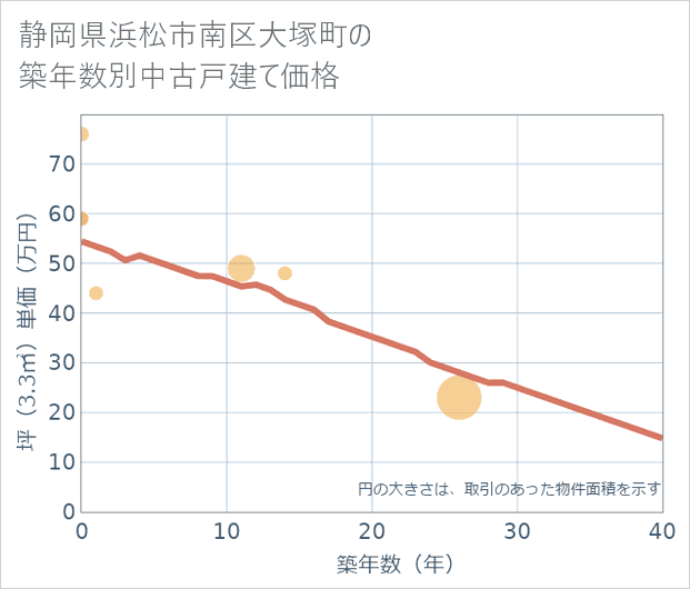 静岡県浜松市南区大塚町の築年数別の中古戸建て坪単価