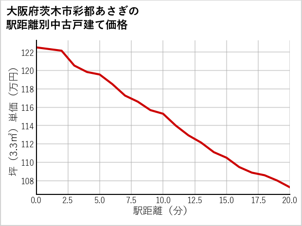大阪府茨木市彩都あさぎの徒歩距離別の中古戸建て坪単価