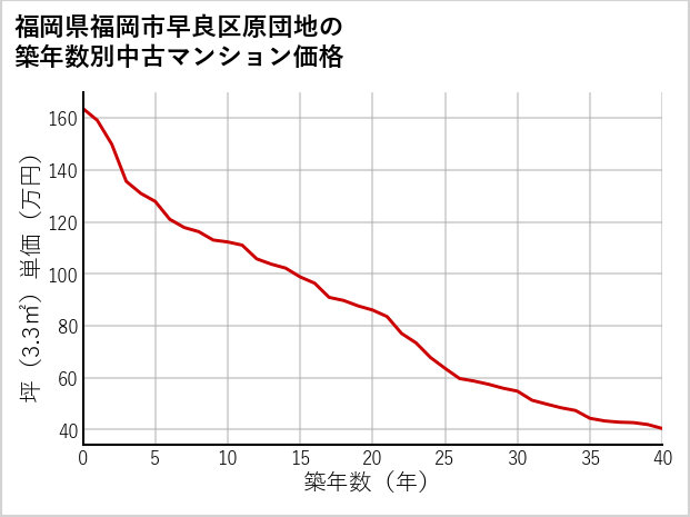 福岡県福岡市早良区原団地の築年数別の中古マンション坪単価
