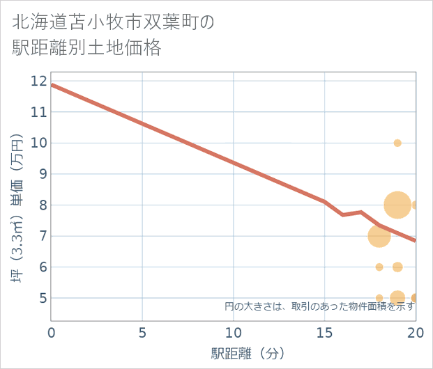 北海道苫小牧市双葉町の徒歩距離別の土地坪単価