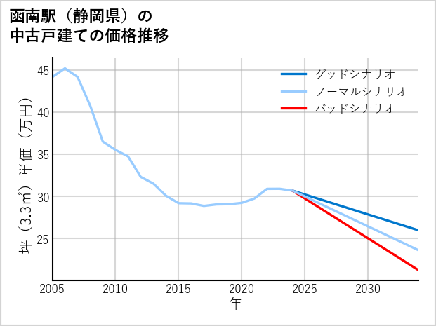 函南駅（静岡県）の中古戸建て価格推移