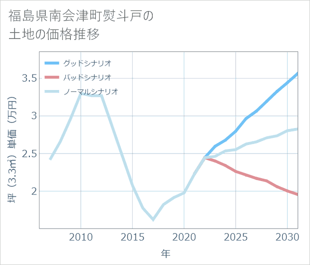 福島県南会津町熨斗戸の土地価格推移