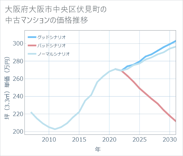 大阪府大阪市中央区伏見町の中古マンション価格推移