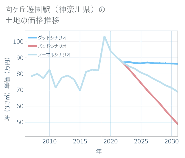 向ケ丘遊園駅(神奈川県)の土地価格推移