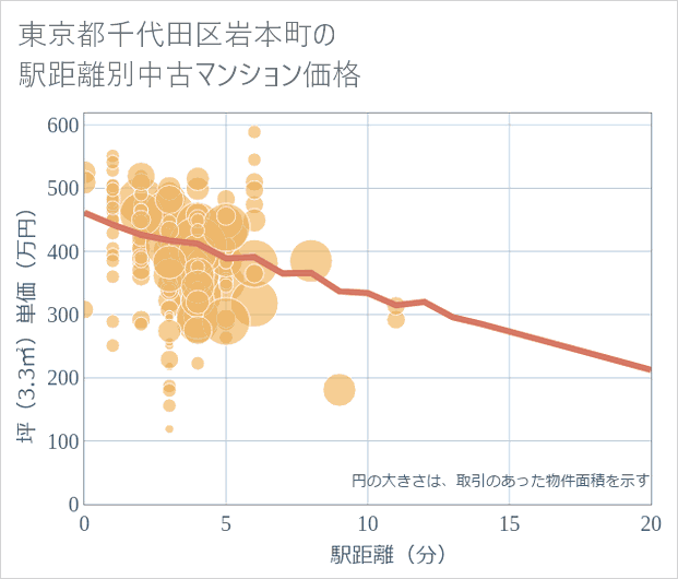 東京都千代田区岩本町の徒歩距離別の中古マンション坪単価