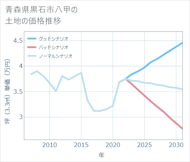 青森県黒石市八甲の土地価格推移