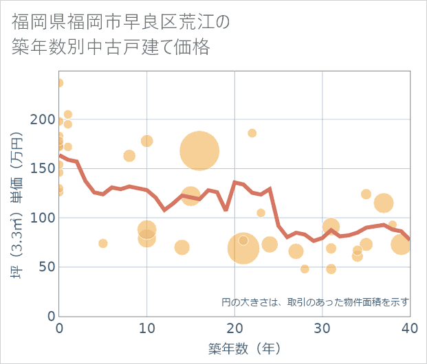 福岡県福岡市早良区荒江の築年数別の中古戸建て坪単価