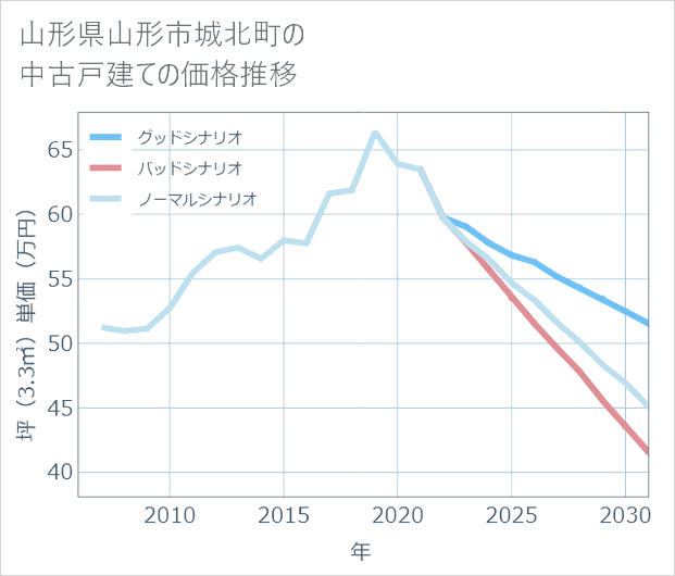 山形県山形市城北町の中古戸建て価格推移
